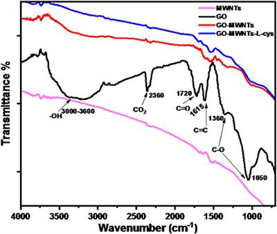 Electrochemical Sensor: L-Cysteine Induced Selectivity Enhancement of Electrochemically Reduced Graphene Oxide–Multiwalled Carbon Nanotubes Hybrid for Detection of Lead (Pb2+) Ions